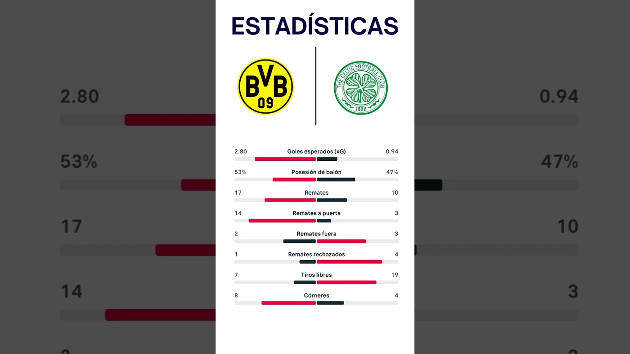 DORTMUND VS CELTIC | UEFA CHAMPIONS LEAGUE - Jornada 2